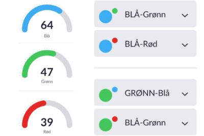 Hvordan bruke DI Premium?